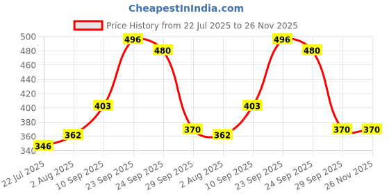firstcry.com Dukiekooky Super Cute & Adorable Cat Soft/Plush Toy Height 20 cm dukiekooky Price History Graph from 22 Jul 2025 to 25 Nov 2025