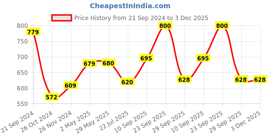 firstcry.com Dukiekooky Super Cute & Adorable Doll Soft/Plush Toy- Height 50 cm dukiekooky Price History Graph from 21 Sep 2024 to 3 Dec 2025