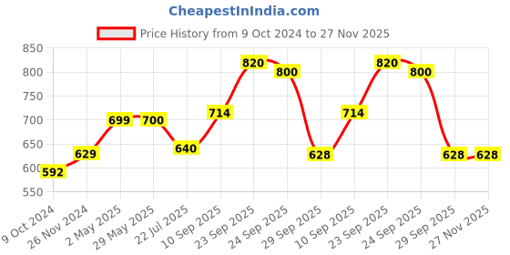 firstcry.com Dukiekooky Super Cute & Adorable Doll Soft/Plush Toy- Hight 50 CM dukiekooky Price History Graph from 9 Oct 2024 to 27 Nov 2025