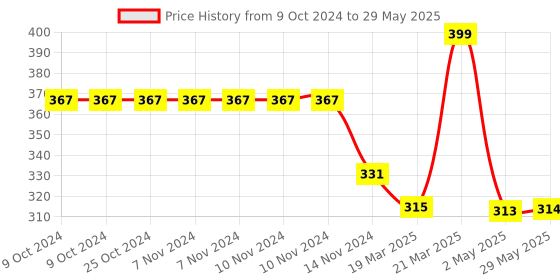 firstcry.com Dukiekooky Super Cute & Adorable Multicolor Penguin Soft Toy- Height 30 cm dukiekooky Price History Graph from 9 Oct 2024 to 29 May 2025
