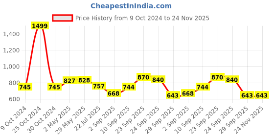 firstcry.com Dukiekooky Super Cute & Adorable Multicolor Teddy Bear Soft Toy-Height 40 cm dukiekooky Price History Graph from 9 Oct 2024 to 24 Nov 2025