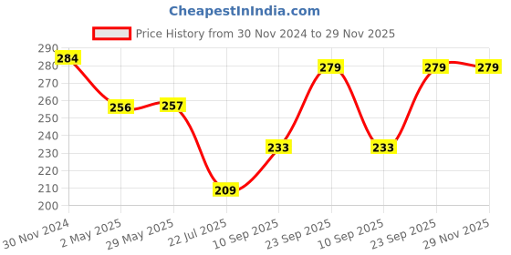 firstcry.com Dukiekooky Super Cute & Adorable Penguin Soft/Plush Toy - Height 20 cm dukiekooky Price History Graph from 30 Nov 2024 to 29 Nov 2025
