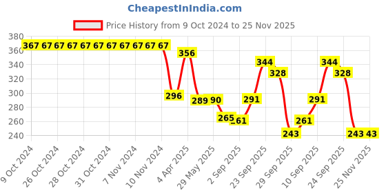 firstcry.com Dukiekooky Super Cute & Adorable  Pink Pig Soft Toy- Hight 30 cm dukiekooky Price History Graph from 9 Oct 2024 to 24 Nov 2025