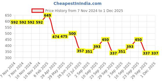 firstcry.com Dukiekooky Super Cute & Adorable Pink Teddy Bear Soft Toy With Photo-frame- Height 40 cm dukiekooky Price History Graph from 7 Nov 2024 to 30 Nov 2025