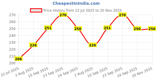 firstcry.com Dukiekooky Super Cute & Adorable Puppy Soft/Plush ToyHeight 22 cm dukiekooky Price History Graph from 22 Jul 2025 to 20 Nov 2025