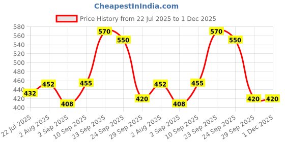 firstcry.com Dukiekooky Super Cute & Adorable Shiva Sitting Soft/Plush Toy Height 35 cm dukiekooky Price History Graph from 22 Jul 2025 to 30 Nov 2025