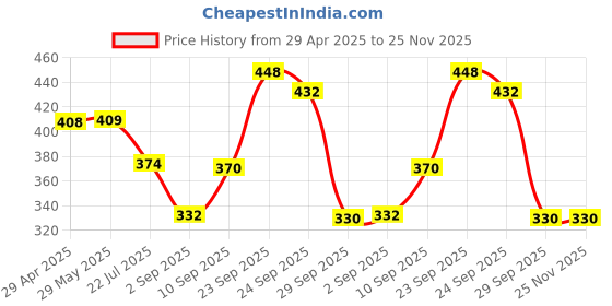 firstcry.com Dukiekooky Super Cute & Adorable Teddy bear Soft/Plush Toy - Height 30 cm dukiekooky Price History Graph from 29 Apr 2025 to 24 Nov 2025