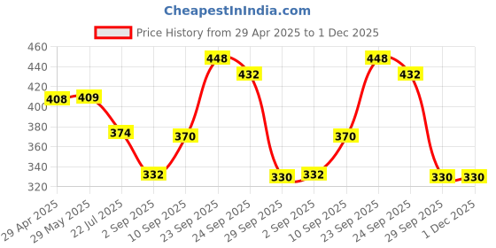 firstcry.com Dukiekooky Super Cute & Adorable Teddy bear Soft/Plush Toy Height - 30 cm dukiekooky Price History Graph from 29 Apr 2025 to 30 Nov 2025