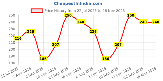 firstcry.com Dukiekooky Super Cute & Adorable Tiger Soft/Plush Toy Height 20 cm dukiekooky Price History Graph from 22 Jul 2025 to 25 Nov 2025