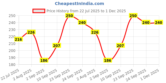firstcry.com Dukiekooky Super Cute & Adorable Tiger Soft/Plush Toy Height 22 cm dukiekooky Price History Graph from 22 Jul 2025 to 30 Nov 2025