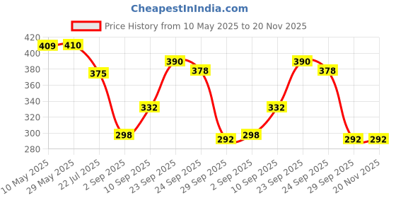 firstcry.com Dukiekooky Super Cute & Adorable Yellow & Green Alpaca Soft/Plush Toy,Height - 30 CM dukiekooky Price History Graph from 10 May 2025 to 19 Nov 2025