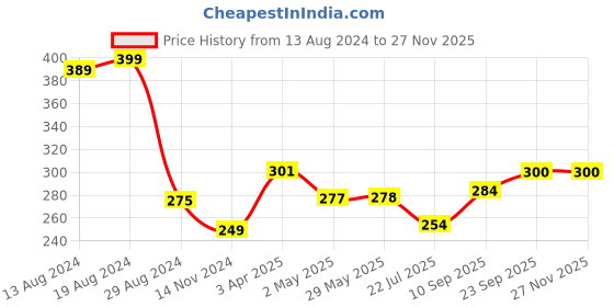 firstcry.com Dukiekooky Unisex Kids Cute & Adorable Brown Camel Soft/Plush Toy for Boys & Girls Height - 23 cm dukiekooky Price History Graph from 13 Aug 2024 to 26 Nov 2025