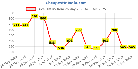 firstcry.com Dukiekooky White Teddy Bear soft toys - Height 40 cm dukiekooky Price History Graph from 26 May 2025 to 30 Nov 2025