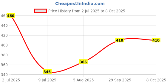 firstcry.com DULI Deco Enamel Coated Multipurpose Serving Tray for Home and Dining Table duli Price History Graph from 2 Jul 2025 to 8 Oct 2025