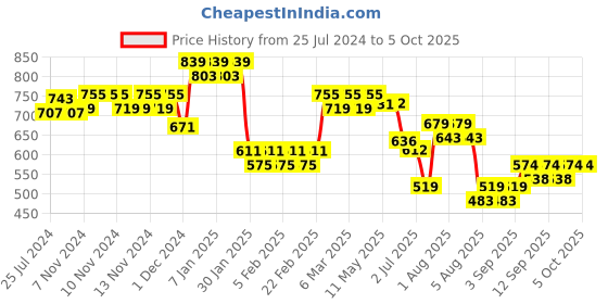 firstcry.com Duli Enamel Coated Handmade Tissues and Napkin Holder - Blue duli Price History Graph from 25 Jul 2024 to 5 Oct 2025
