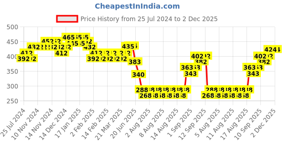 firstcry.com Duli Enamel Coated Multipurpose Cutlery Holder - Grey duli Price History Graph from 25 Jul 2024 to 2 Dec 2025