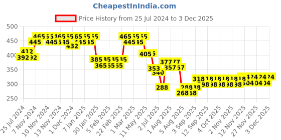 firstcry.com Duli Enamel Coated Multipurpose Cutlery Holder Spoon Stand Table Organizer - Pink duli Price History Graph from 25 Jul 2024 to 2 Dec 2025