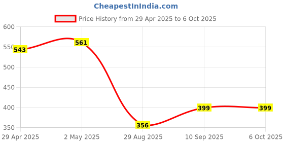 firstcry.com DULI Enamel Coated Multipurpose Serving Tray for Home and Dining Table duli Price History Graph from 29 Apr 2025 to 5 Oct 2025