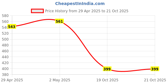 firstcry.com DULI Enamel Coated Multipurpose Serving Tray for Home and Dining Table duli Price History Graph from 29 Apr 2025 to 20 Oct 2025