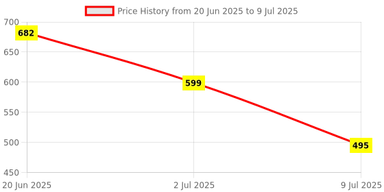 firstcry.com DULI Enamel Coated Multipurpose Serving Tray for Home and Dining Table duli Price History Graph from 20 Jun 2025 to 9 Jul 2025