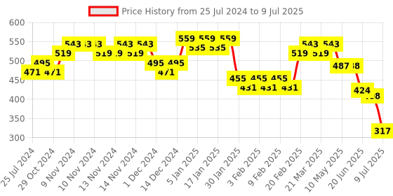 firstcry.com Duli Enamel Coated Multipurpose Serving Tray for Home and Dining Table - Blue duli Price History Graph from 25 Jul 2024 to 9 Jul 2025