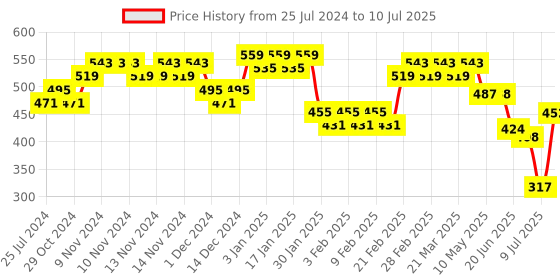 firstcry.com Duli Enamel Coated Multipurpose Serving Tray for Home and Dining Table - Blue and White duli Price History Graph from 25 Jul 2024 to 10 Jul 2025