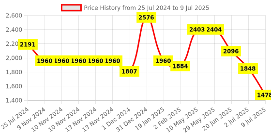 firstcry.com Duli Enamel Coated Multipurpose Waterproof Serving Trays for Home and Dining Table - Set of 3 duli Price History Graph from 25 Jul 2024 to 9 Jul 2025