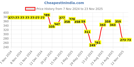 firstcry.com Duli Handmade Dream catcher Hanging with Lights and Yellow & Blue Feathers for Home Decoration duli Price History Graph from 7 Nov 2024 to 23 Nov 2025