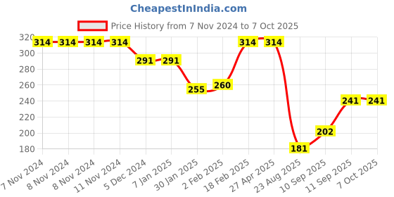 firstcry.com Duli Handmade Dreamcatcher Car Hanging with Ganeshji & White color Feathers for Home Decoration duli Price History Graph from 7 Nov 2024 to 7 Oct 2025