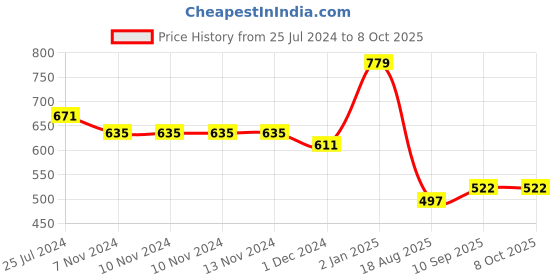firstcry.com Duli Handmade Tissues and Napkin Holder in MDF Wood for Home Office or Dining Table duli Price History Graph from 25 Jul 2024 to 7 Oct 2025