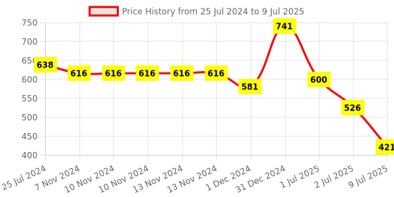 firstcry.com Duli MangoWood Enamel Coated Multipurpose Round Serving Tray Platter for Home and Dining Table duli Price History Graph from 25 Jul 2024 to 9 Jul 2025