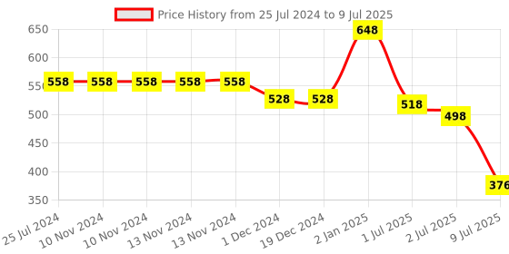 firstcry.com Duli MangoWood Enamel Coated Multipurpose Square Serving Tray Platter for Home and Dining Table duli Price History Graph from 25 Jul 2024 to 9 Jul 2025