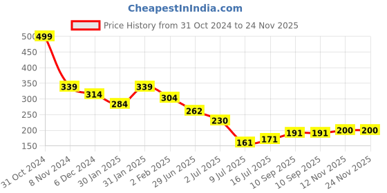 firstcry.com Duli  Metal Ganesha Car Hanging  Windchime with Hanging Bells duli Price History Graph from 31 Oct 2024 to 24 Nov 2025