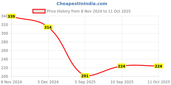 firstcry.com Duli  Metal Shivji Car Hanging  Windchime with Hanging Bells duli Price History Graph from 8 Nov 2024 to 10 Oct 2025