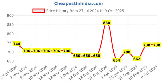 firstcry.com Duli Metal Wall Hanging Windchime with Hanging Birds and Beads. duli Price History Graph from 27 Jul 2024 to 8 Oct 2025