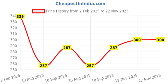 firstcry.com DULI Metal Wall Hanging Windchime with Hanging Colored CowBells duli Price History Graph from 2 Feb 2025 to 22 Nov 2025