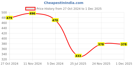 firstcry.com Duli  Metal Wall Hanging Windchime with Hanging CowBells duli Price History Graph from 27 Oct 2024 to 30 Nov 2025