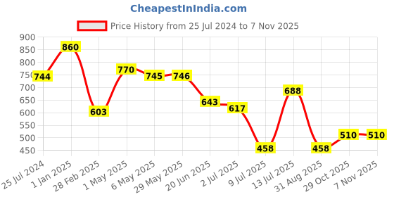 firstcry.com Duli Metal Wall Hanging Windchime with Hanging Sun Moon Stars. duli Price History Graph from 25 Jul 2024 to 6 Nov 2025