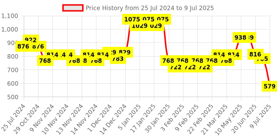 firstcry.com Duli Round Enamel Coated Multipurpose Serving Trays for Home and Dining Table - Set of 2 duli Price History Graph from 25 Jul 2024 to 9 Jul 2025