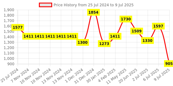 firstcry.com Duli Round Enamel Coated Multipurpose Serving Trays for Home and Dining Table - Set of 2 duli Price History Graph from 25 Jul 2024 to 9 Jul 2025