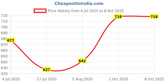 firstcry.com DULI Round Wooden Serving Chip and Dip Platter with Enamel Coating for Home and Dining Table Décor duli Price History Graph from 4 Jul 2025 to 8 Oct 2025