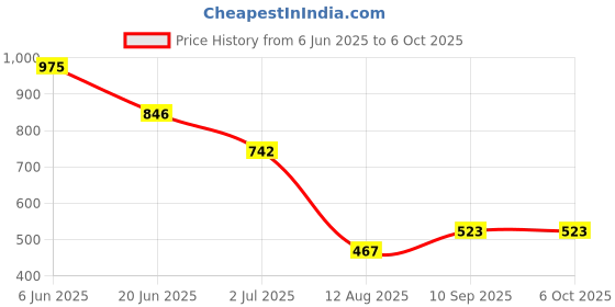 firstcry.com DULI Set of 2 Multipurpose Rectangle Trays in MDF Wood for Home and Dining Table duli Price History Graph from 6 Jun 2025 to 6 Oct 2025