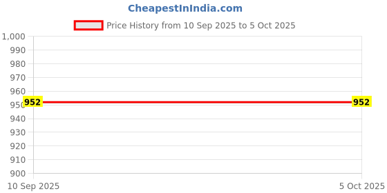firstcry.com DULI Set of 2 Round Enamel Coated Multipurpose Serving Trays for Home and Dining Table duli Price History Graph from 10 Sep 2025 to 5 Oct 2025