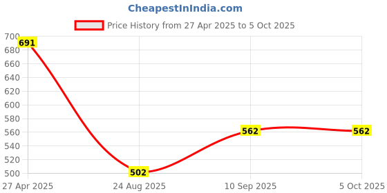 firstcry.com DULI Set of 2 Square Enamel Coated Multipurpose Serving Trays for Home and Dining Table duli Price History Graph from 27 Apr 2025 to 5 Oct 2025