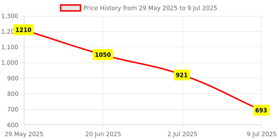 firstcry.com DULI Set of 3 Rectangle Enamel Coated Multipurpose Serving Trays for Home and Dining Table duli Price History Graph from 29 May 2025 to 9 Jul 2025