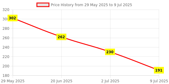 firstcry.com DULI Set of 4 Square Games Coasters for Home and Dining Table duli Price History Graph from 29 May 2025 to 9 Jul 2025