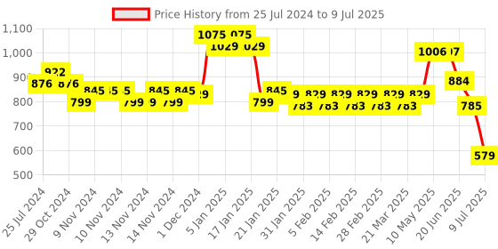 firstcry.com Duli Square Enamel Coated Multipurpose Serving Trays for Home and Dining Table - Set of 2 duli Price History Graph from 25 Jul 2024 to 9 Jul 2025