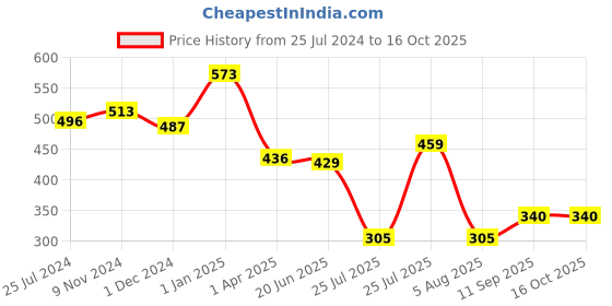 firstcry.com Duli Sun Moon Star Design Metal Wall Hanging Windchime with Hanging Bells duli Price History Graph from 25 Jul 2024 to 15 Oct 2025
