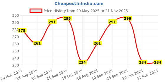 firstcry.com Dumbledo BlueShip Free Size Leak proof Washable Unisex Reusable Cloth Diaper With Black Pad - Blue dumbledo Price History Graph from 29 May 2025 to 20 Nov 2025