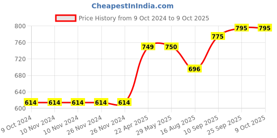 firstcry.com Dumbledo Cloth Diaper Eco Friendly Reusable Adjustable Free Size Leak Proof Quick Dry Unisex Without Insert Pack of 3 - Black dumbledo Price History Graph from 9 Oct 2024 to 8 Oct 2025
